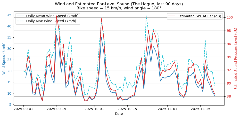 Estimated wind noise at 15 km/h