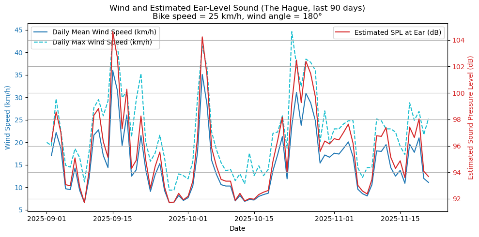 Estimated wind noise at 25 km/h